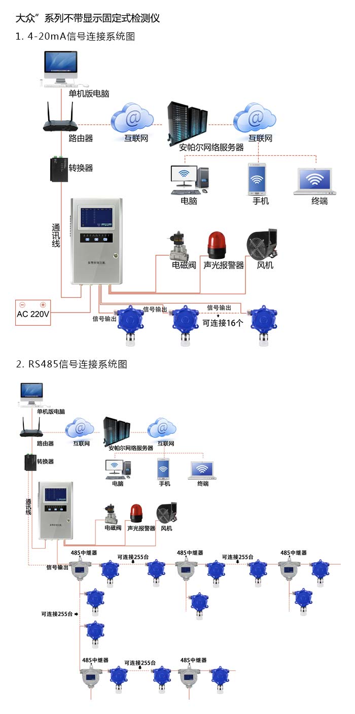 大眾固定安裝式二氧化碳濃度檢測儀不帶顯示型網絡版系統方案與案例