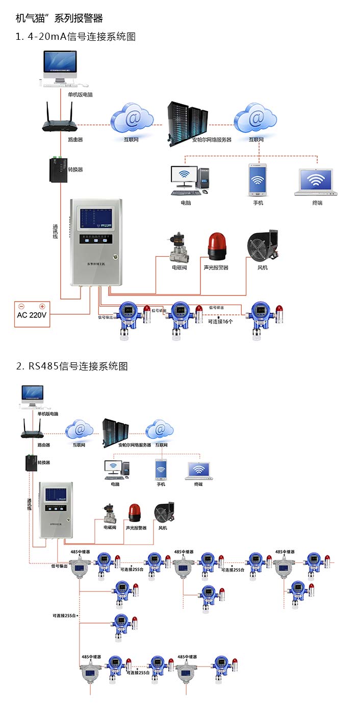 機氣貓固定安裝式1-2-二氟四氯乙烷濃度報警器型網絡版系統方案與案例