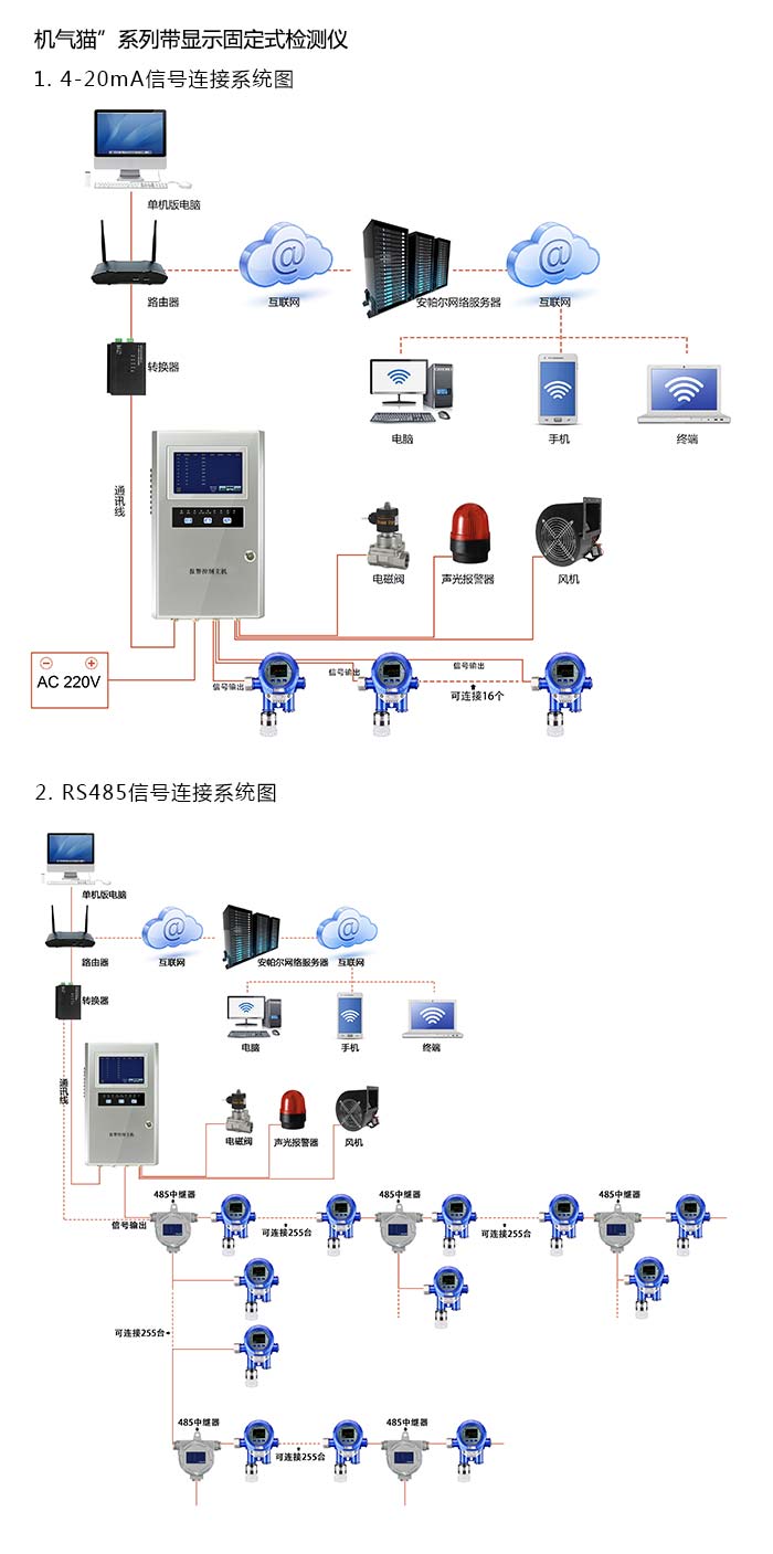 機氣貓固定安裝式乙炔濃度檢測儀管道安裝型網絡版系統方案與案例